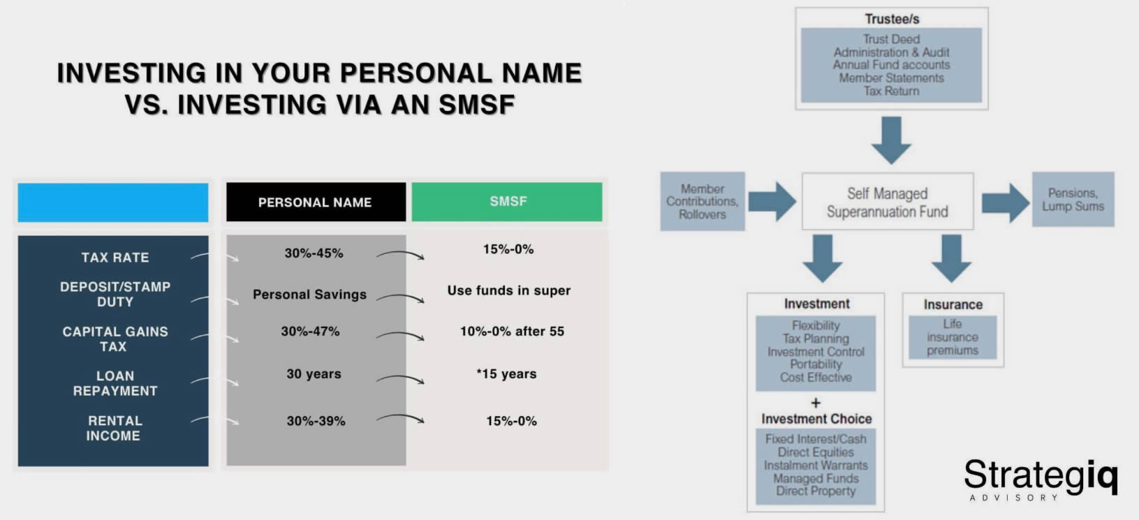 15 Minute SMSF Strategy Session 15 Minute SMSF Strategy Session